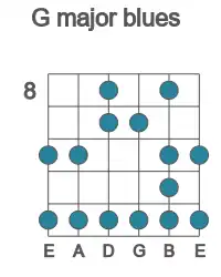Guitar scale for major blues in position 8